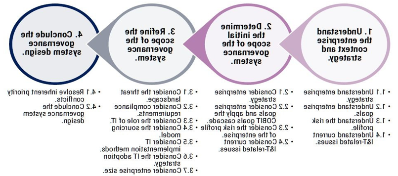 Figure 1—Designing an Information and Technology Governance Solution